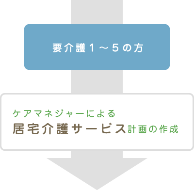 要介護１～５の方　ケアマネジャーによる居宅介護サービス計画の作成