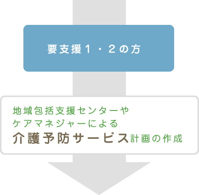 要支援１・２の方　地域包括支援センターや ケアマネジャーによる介護予防サービス計画の作成